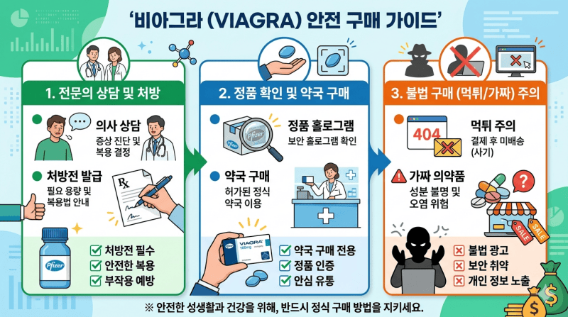 안전한 비아그라 구매 방법