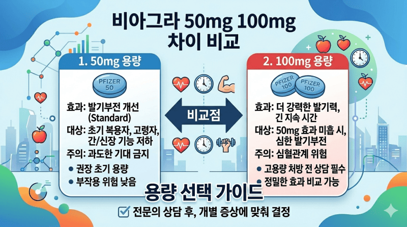 비아그라 50mg 100mg 차이 비교 효과 용량 선택 가이드