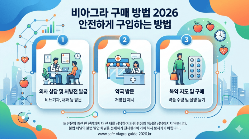 비아그라 구매 방법 2026 안전하게 구입하는 방법