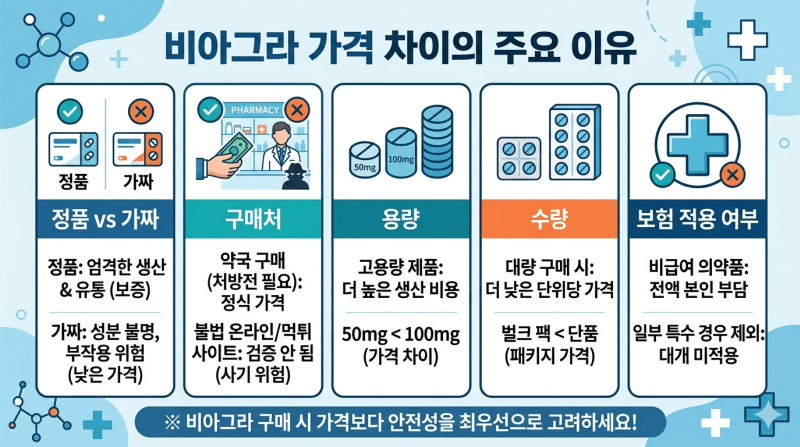비아그라 가격 차이 이유